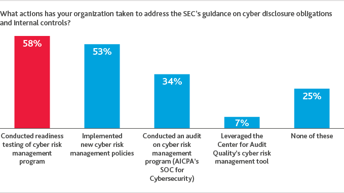 2018_BDO-Cyber-Governance-Survey_chart5.png