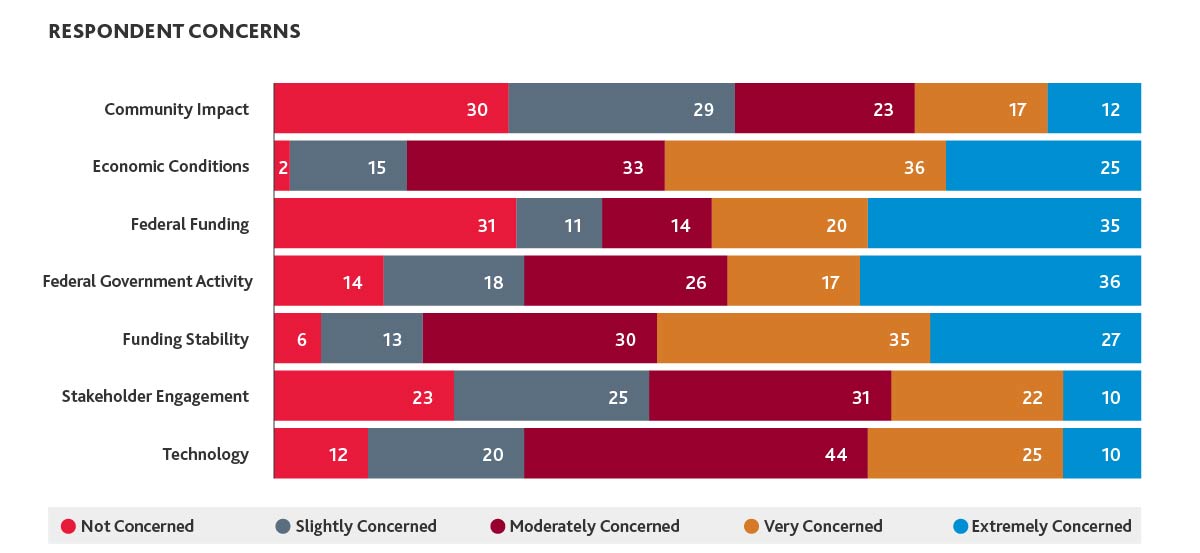 Chart shows nonprofit leaders rating their level of concern on a scale of 1 to 5 for several key issues.