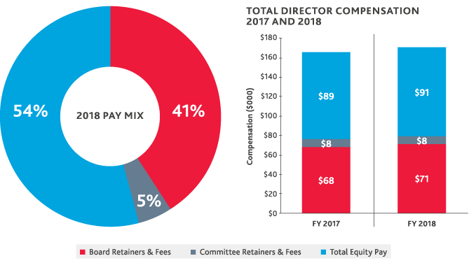 Graph of 2018 Pay Mix and Chart of Total Director Compensation 2017 and 2018