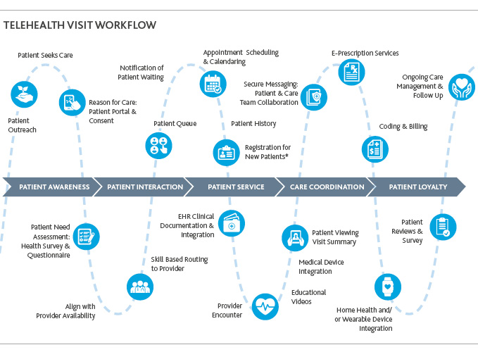 Graphic of Telehealth Visit Workflow