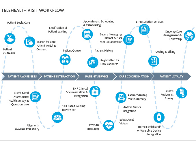 Graphic of Telehealth Visit Workflow