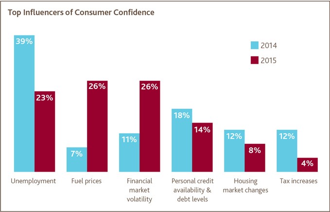 Top Influencers of Consumer Confidence