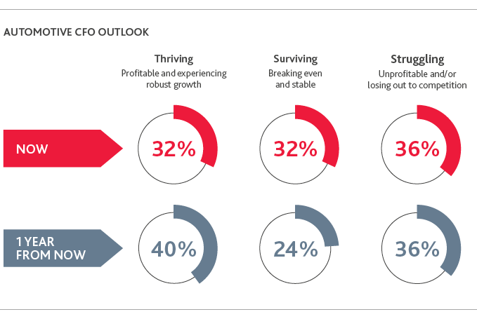 MD_CFO-Survey-Automotive_Insight_6-21_graphic1.png