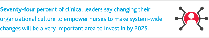 Seventy-four percent of clinical leaders say changing their organizations culture to empower nurses to make system-wide changes will be a very important area to invest in by 2025.