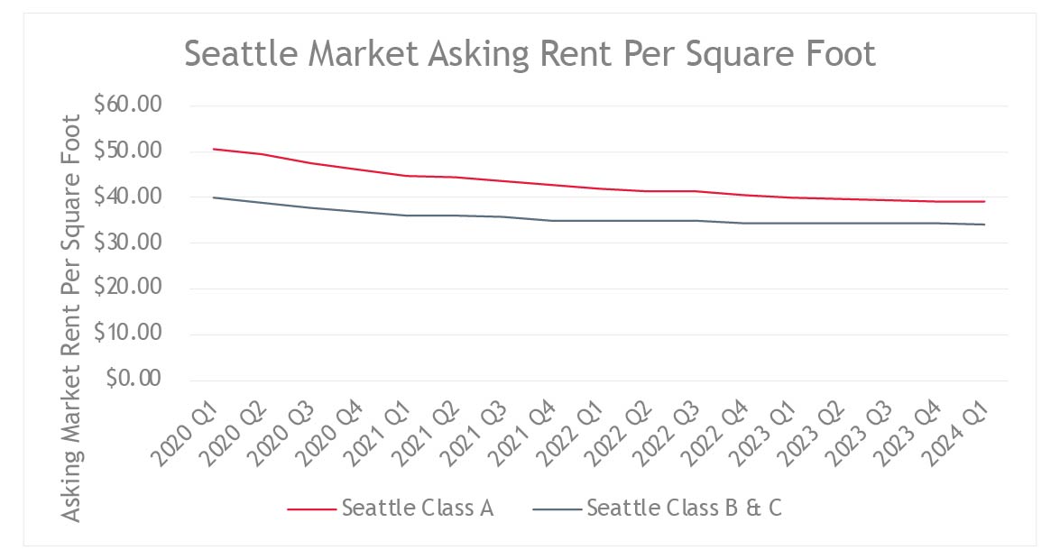 Seattle Market Asking Rent Per Square Foot | Q1 2020 Through Q1 2024