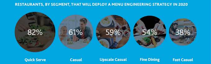 Graph that illustrates restaurants, by segment, that will deploy a menu engineering strategy in 2020