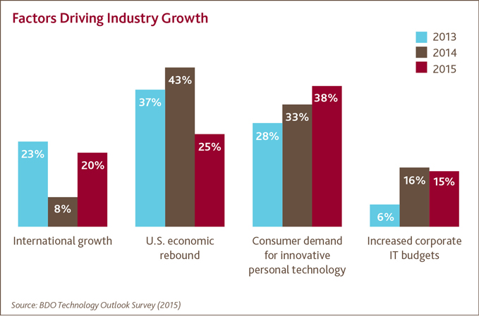 Factors Driving Industry Growth
