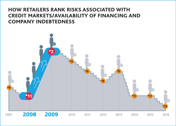 How Retailers Rank Risks