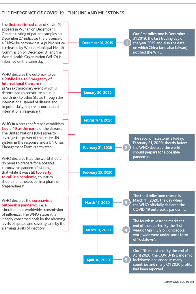 The Emergence of COVID-19 Timeline and Milestones