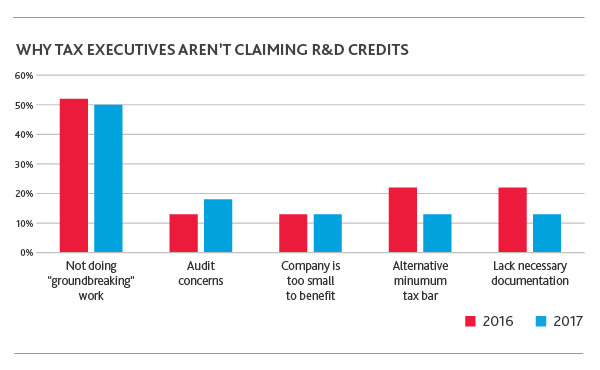 Graph of reasons why Tax executives aren't claiming R&D credits