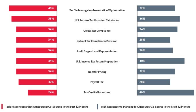 Chart showing tech’s approach to outsourcing.