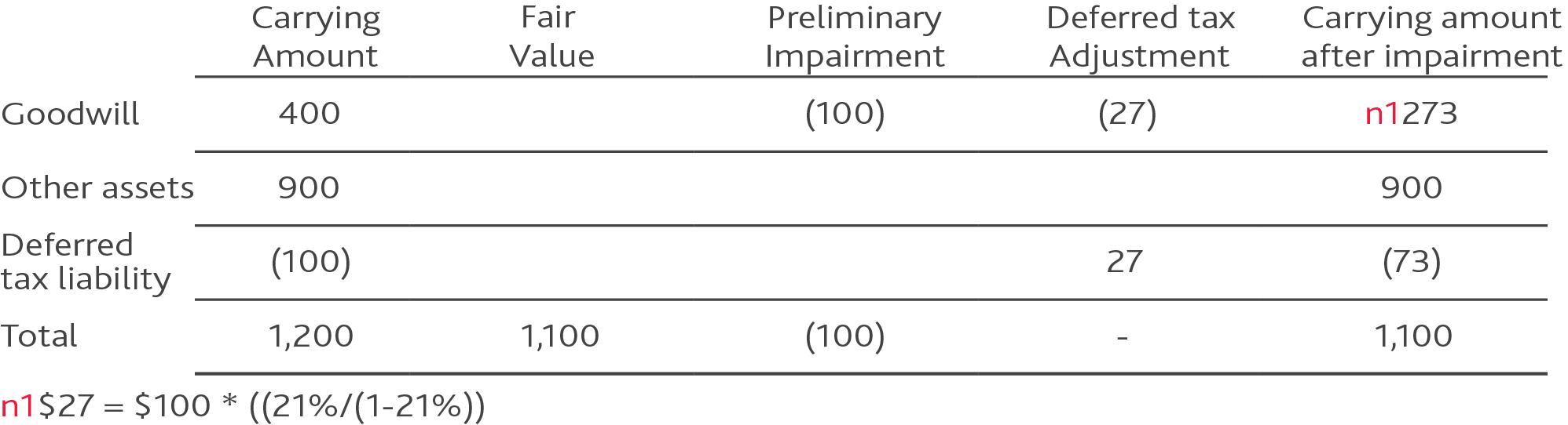 What is the maximum goodwill deduction for 2023? Leia aqui What is the