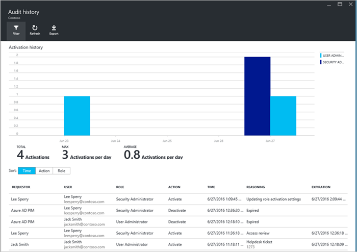 Risk Based Conditional Access Admin Permissions