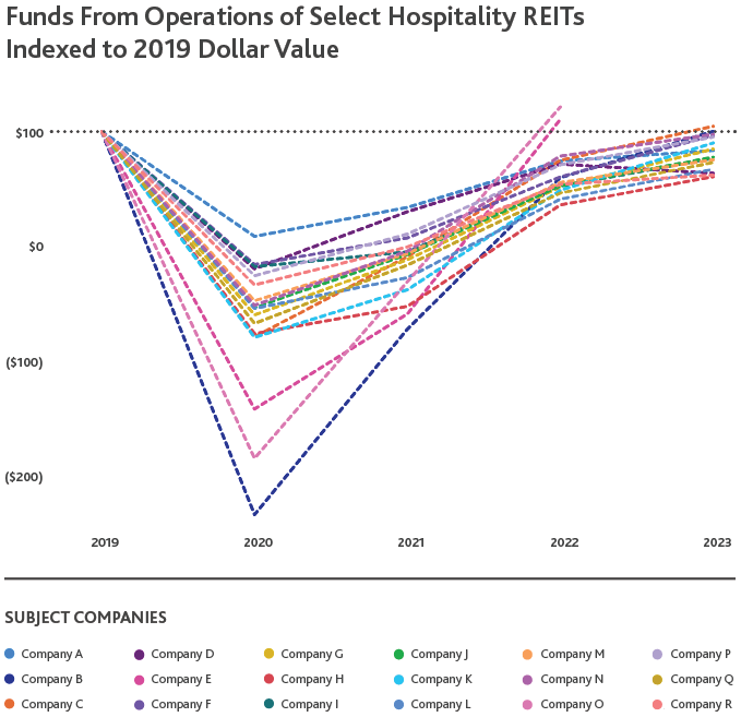 Historic and projected funds from operations indexed to the 2019 dollar value for each of the set of public hospitality REITs.