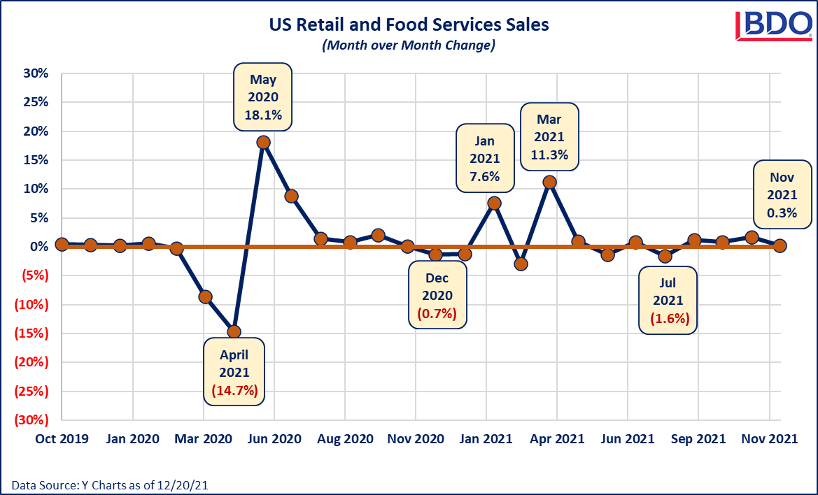 10-US-Retail-and-Food-Services-Sales-Chart.png