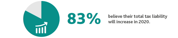 83%25 believe their total tax liability will increase in 2020.