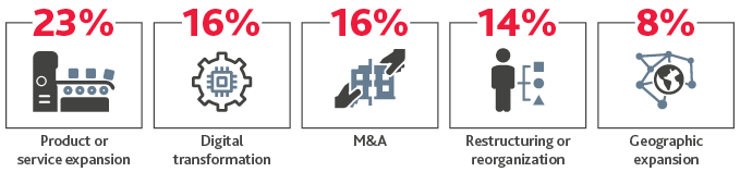 Top strategies for manufacturers are product or service expansion, digital transformation, M&A, restructuring or reorganization and geographic expansion