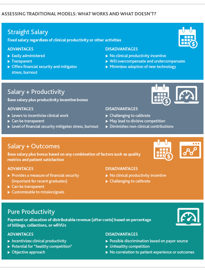 HC_Physician-Compensation-Models_Insight_8-20_graphic_1.jpg Assessing Traditional Models: What Works and What Doesn't?