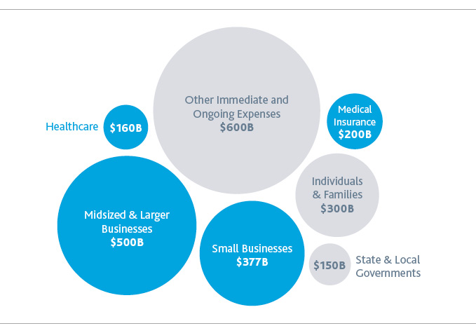 Graphic of the different groups for the loan program