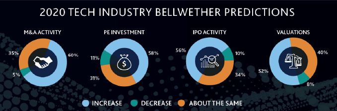 Charts of 2020 Tech Industry Bellwether Predictions