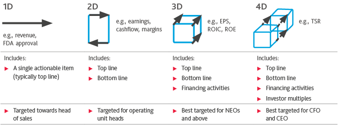 Chart of the Four Dimension of Incentive Metrics and How They Measure