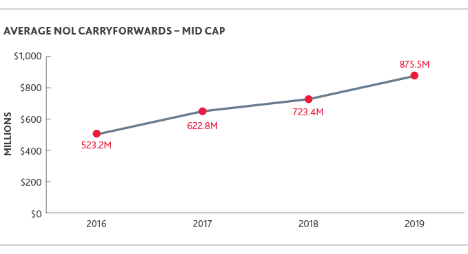 Chart of Average NOL Carryforwards - Mid Cap