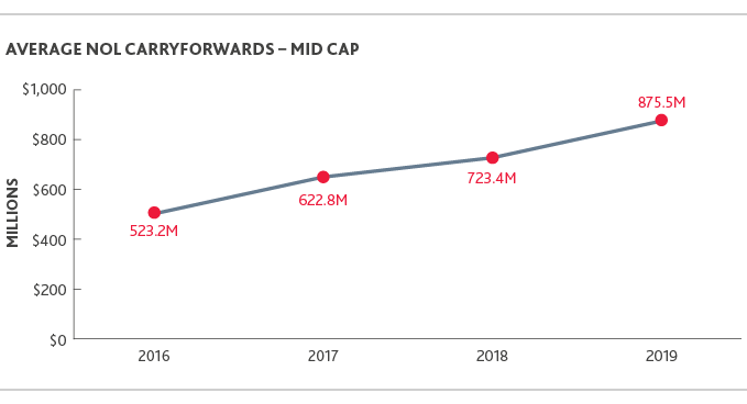 LS_Biotech-Briefing-Report_2020_line-chart_10.png Chart of Average NOL Carryforwards - Mid Cap