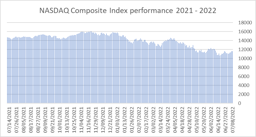 NASDAQ Composite Index performance 2021-2022.png