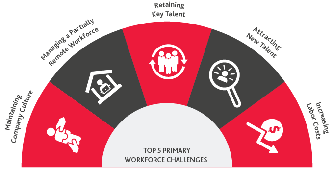 Top 5 Primary Workforce Challenges: Maintaining Company Culture, Managing a Partially Remote Workforce, Retaining Key Talent, Attracting New Talent and Increasing Labor Costs