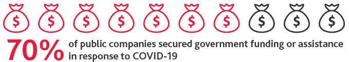 ASSR_PUBCO_CFO-Outlook-Survey-Takeaways-4.png 70%25 of public companies secured government funding assistance in response to COVID-19