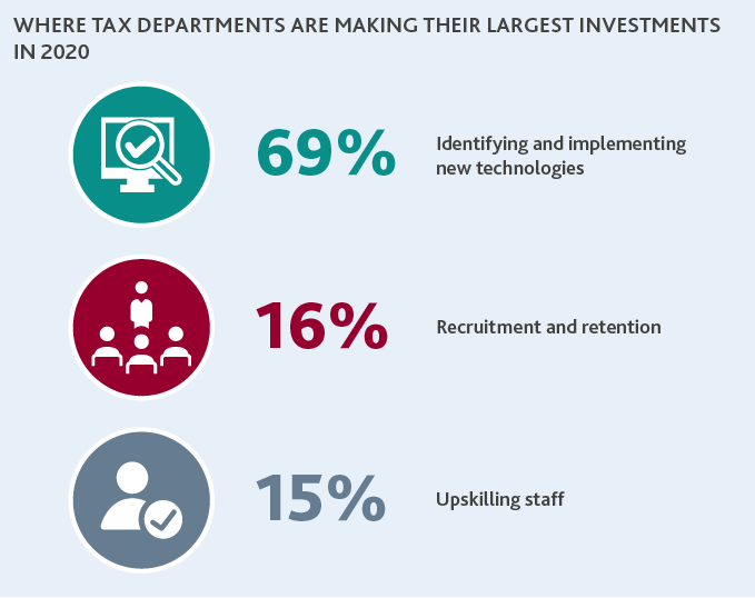 Chart of where tax departments are making their largest investments in 2020