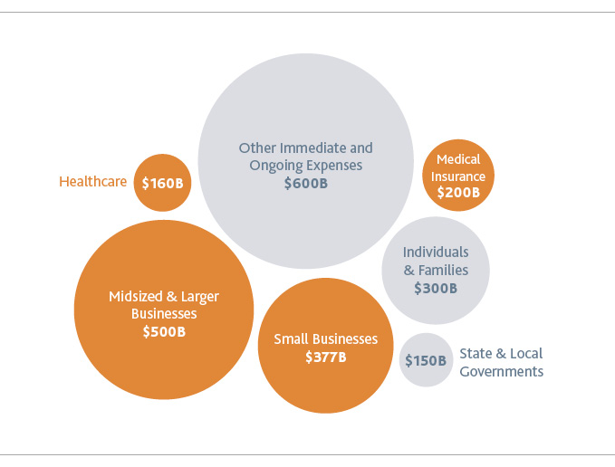 Graphic of the different groups for the loan program