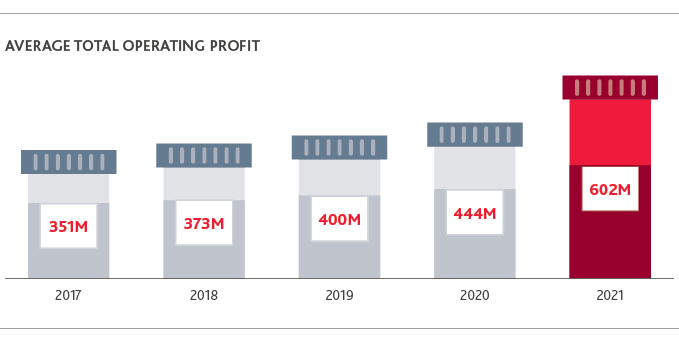 Average total operating profit