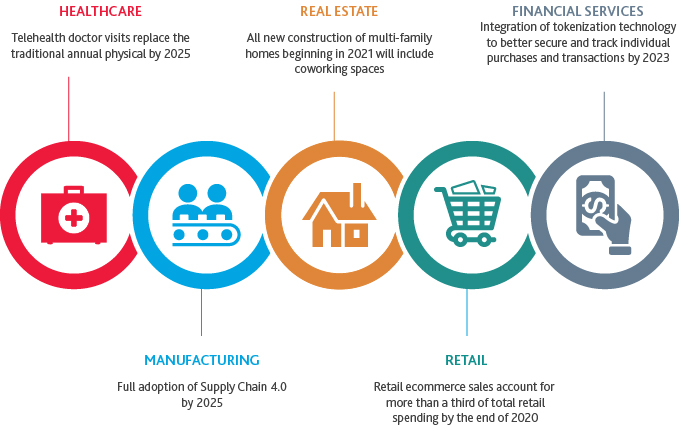 Graphic of industries and their long term changes