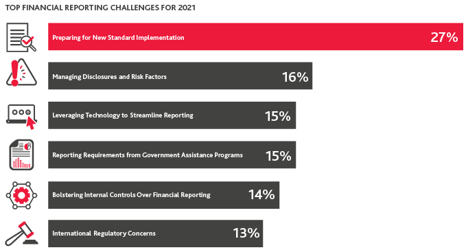 Graphic of the Top Financial Reporting Challenges of 2021