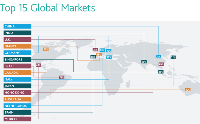 Top 15 Global Markets