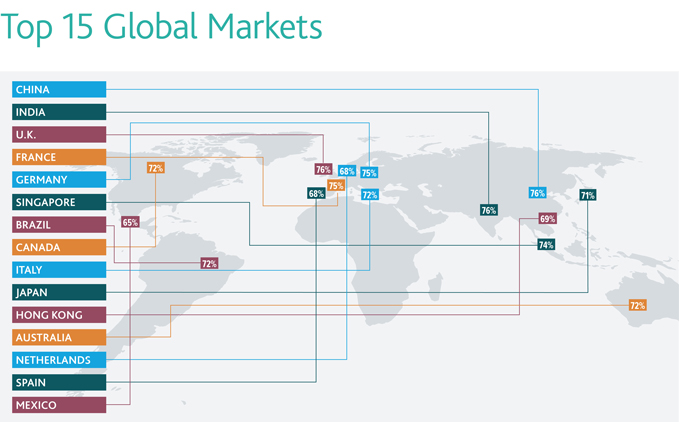 Top 15 Global Markets Top 15 Global Markets