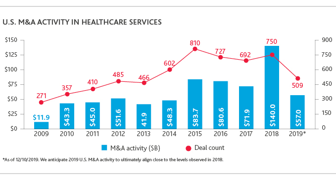 Graph of U.S. M&A Activity in Healthcare Services