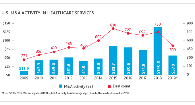 HC_Pitchbook-Report_12-19_chart3.jpg Graph of U.S. M&A Activity in Healthcare Services