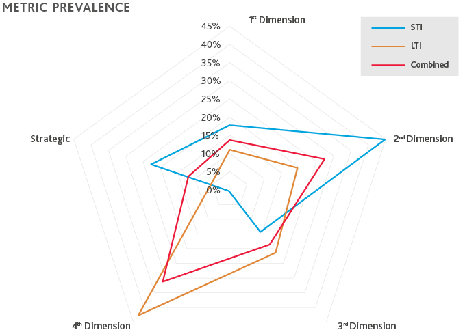Dimensionality-of-Metrics-4.png Graph of the Metric Prevalence Throughout the Four Dimensions