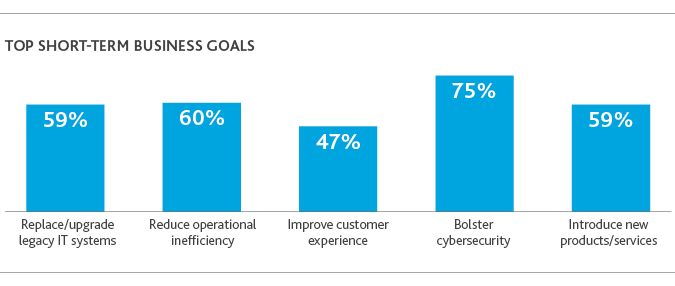 Graph of top short-term business goals