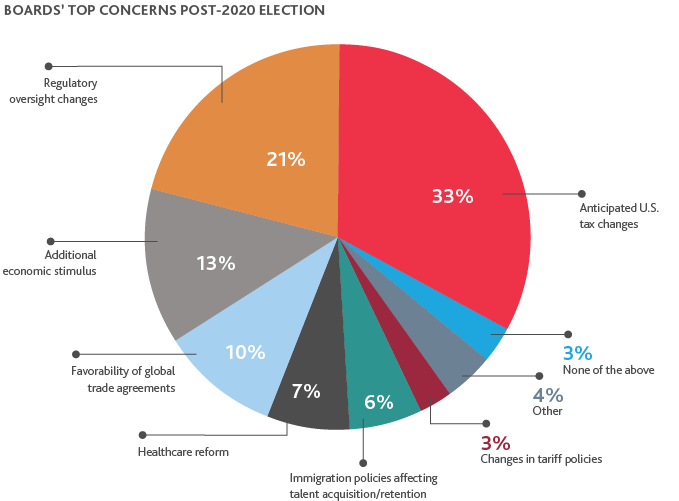 Graph of Boards' Top Concerns Post-2020 Election