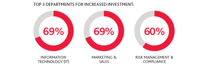 Graphic that shows the top 3 departments for increased investment