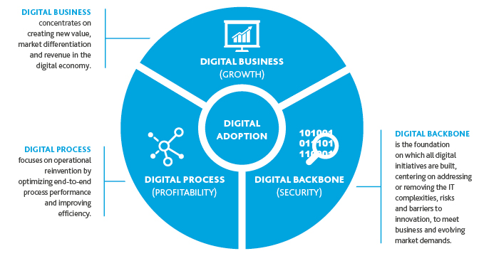 Graphic of digital business, digital process and digital backbone