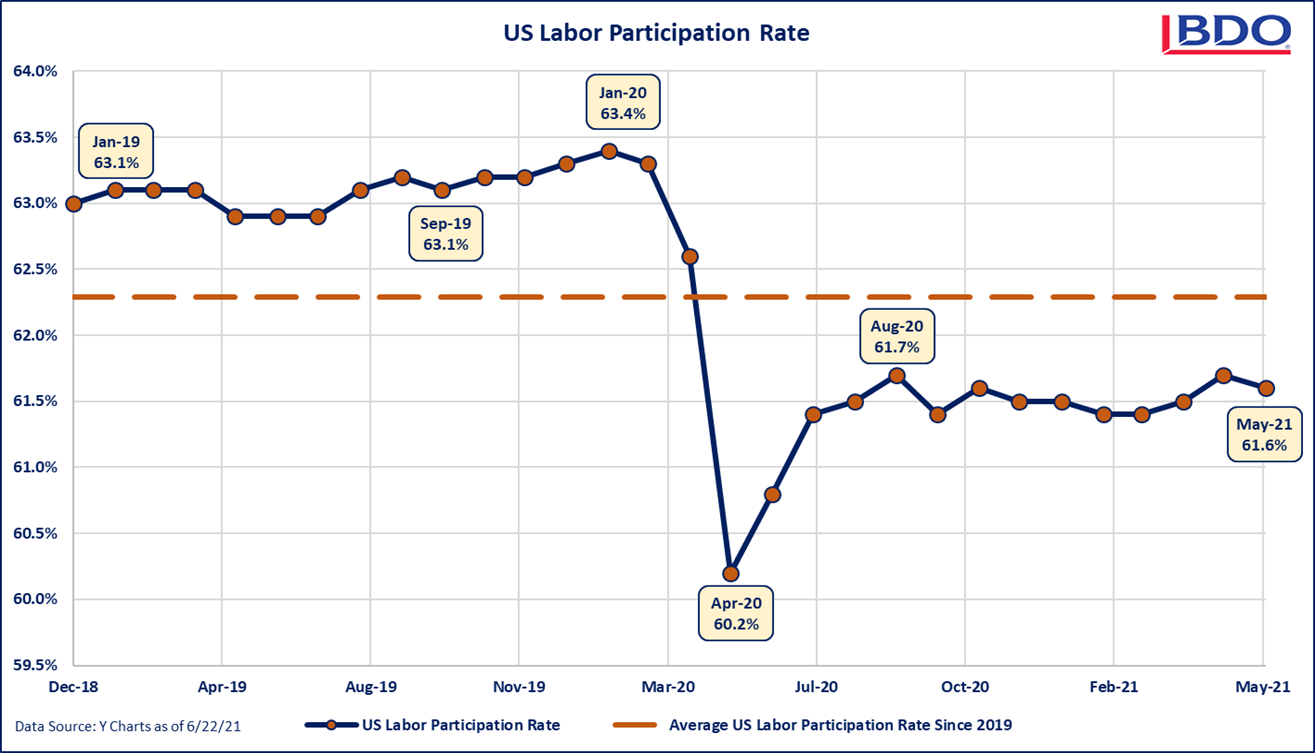 US-Labor-Participation-Rate-2q21.png