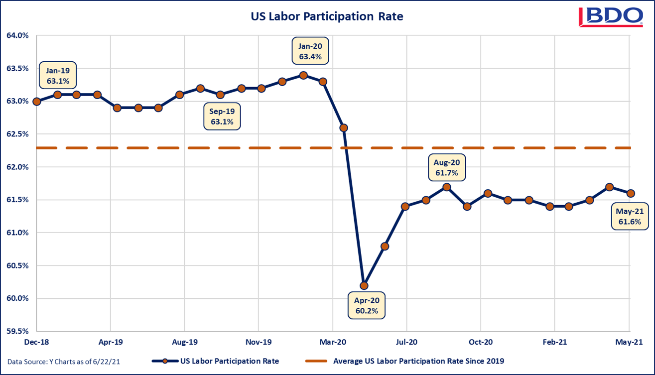 US-Labor-Participation-Rate-2q21.png US-Labor-Participation-Rate-2q21.png