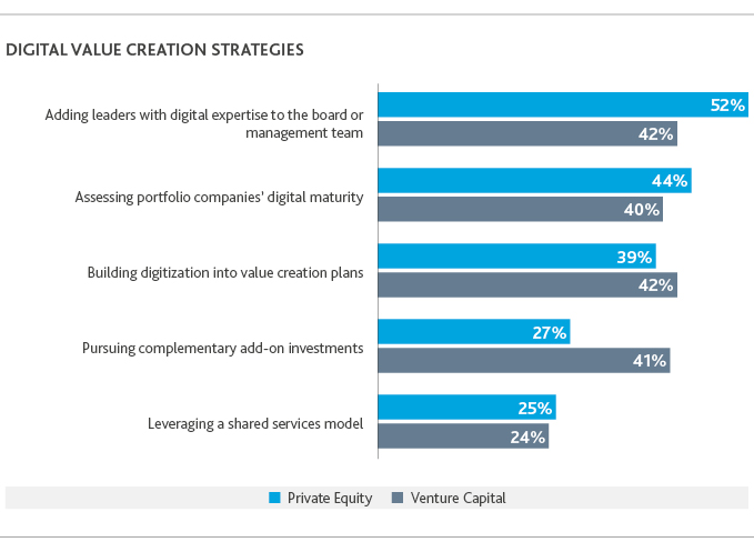 Graph of digital value creation strategies