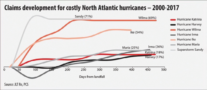 Graph of the claims development for costly North Atlantic hurricanes