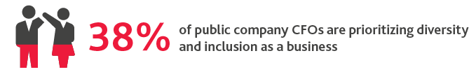 38%25 of public company CFOs are prioritizing diversity and inclusion as a business