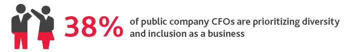 ASSR_PUBCO_CFO-Outlook-Survey-Takeaways-6.png 38%25 of public company CFOs are prioritizing diversity and inclusion as a business